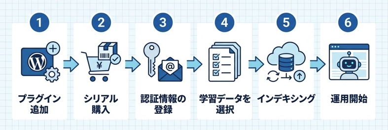 GMO AI RAGチャットフロー