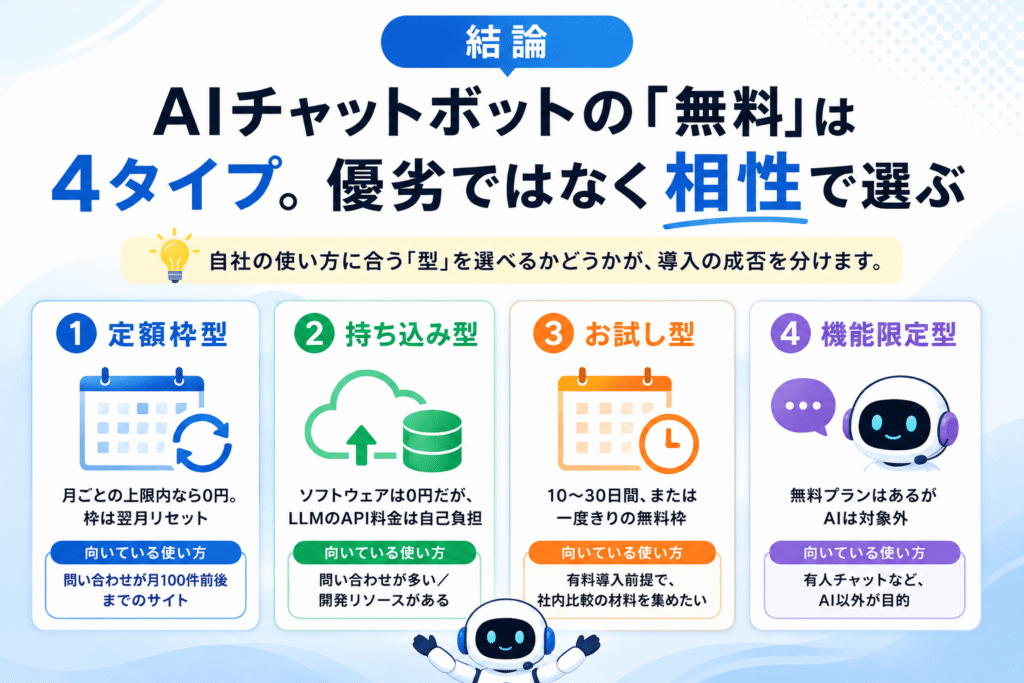 結論:AIチャットボットの「無料」は4タイプ。優劣ではなく相性で選ぶ