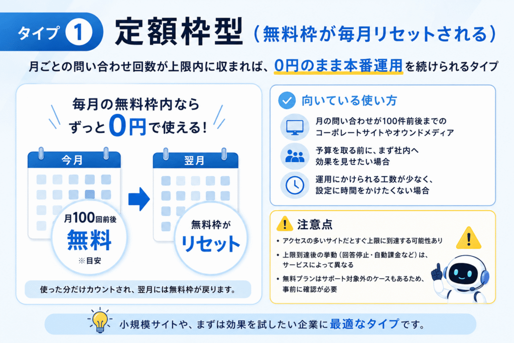 タイプ①:定額枠型(無料枠が毎月リセットされる)