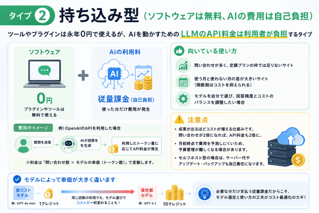 タイプ②:持ち込み型(ソフトウェアは無料、AIの費用は自己負担)