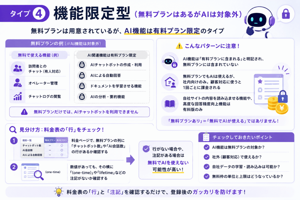 タイプ④:機能限定型(無料プランはあるがAIは対象外)