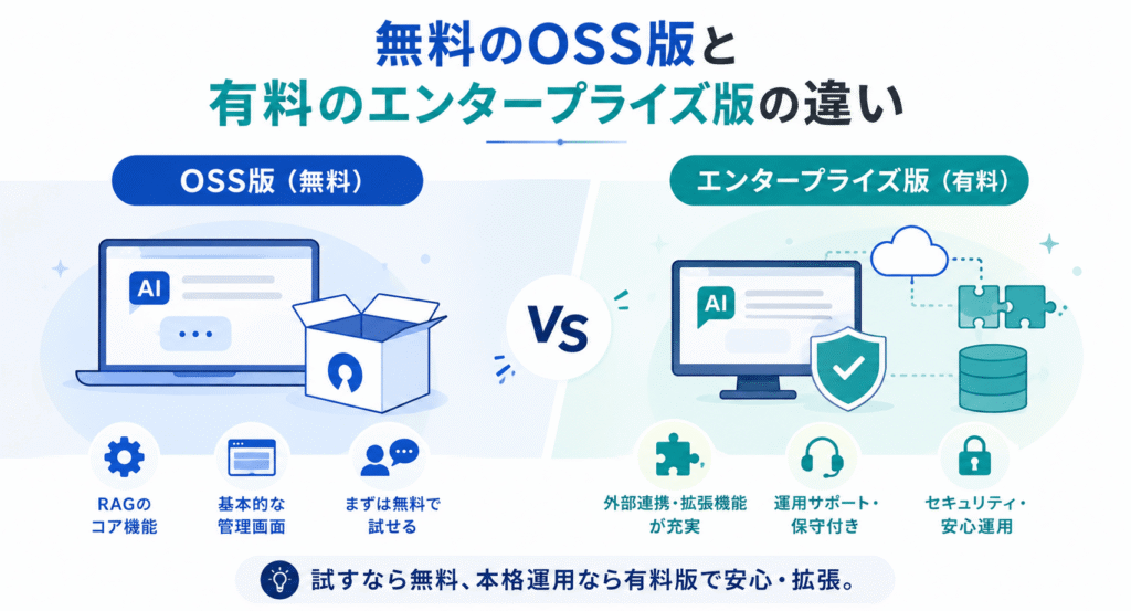 無料のOSS版と有料のエンタープライズ版の違い